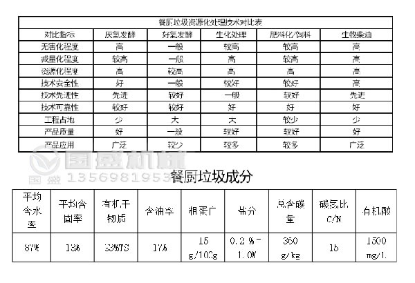 餐厨垃圾资源化处理