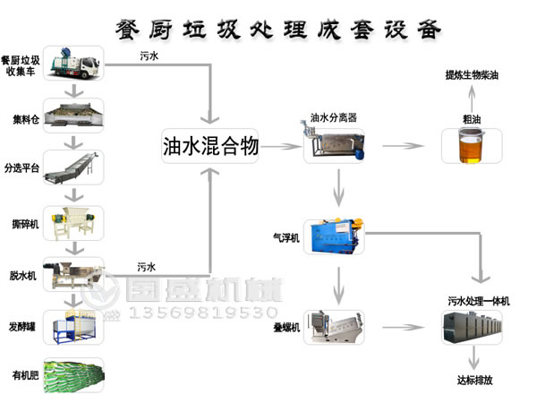 厨余垃圾分类处理,变废为宝