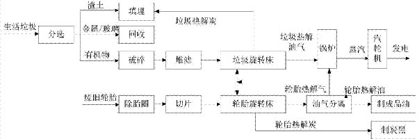 生活垃圾如何处理