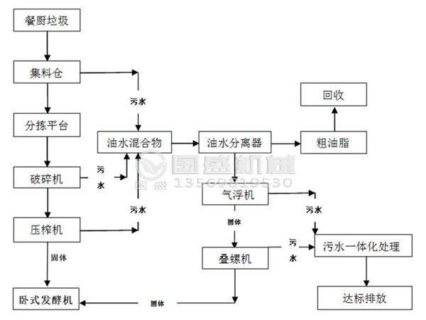 菜市场垃圾处理设备