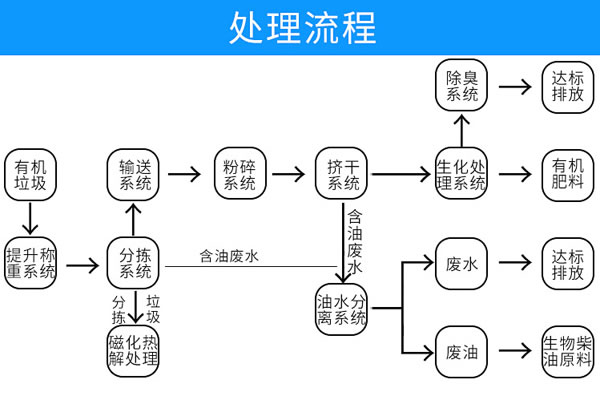 蔬菜垃圾处理方法