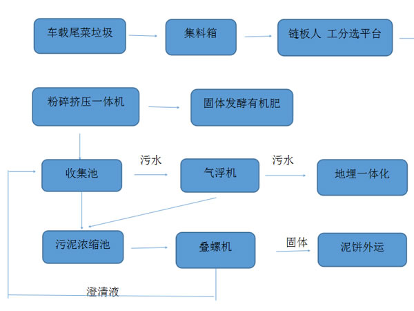 餐厨垃圾有哪些特点